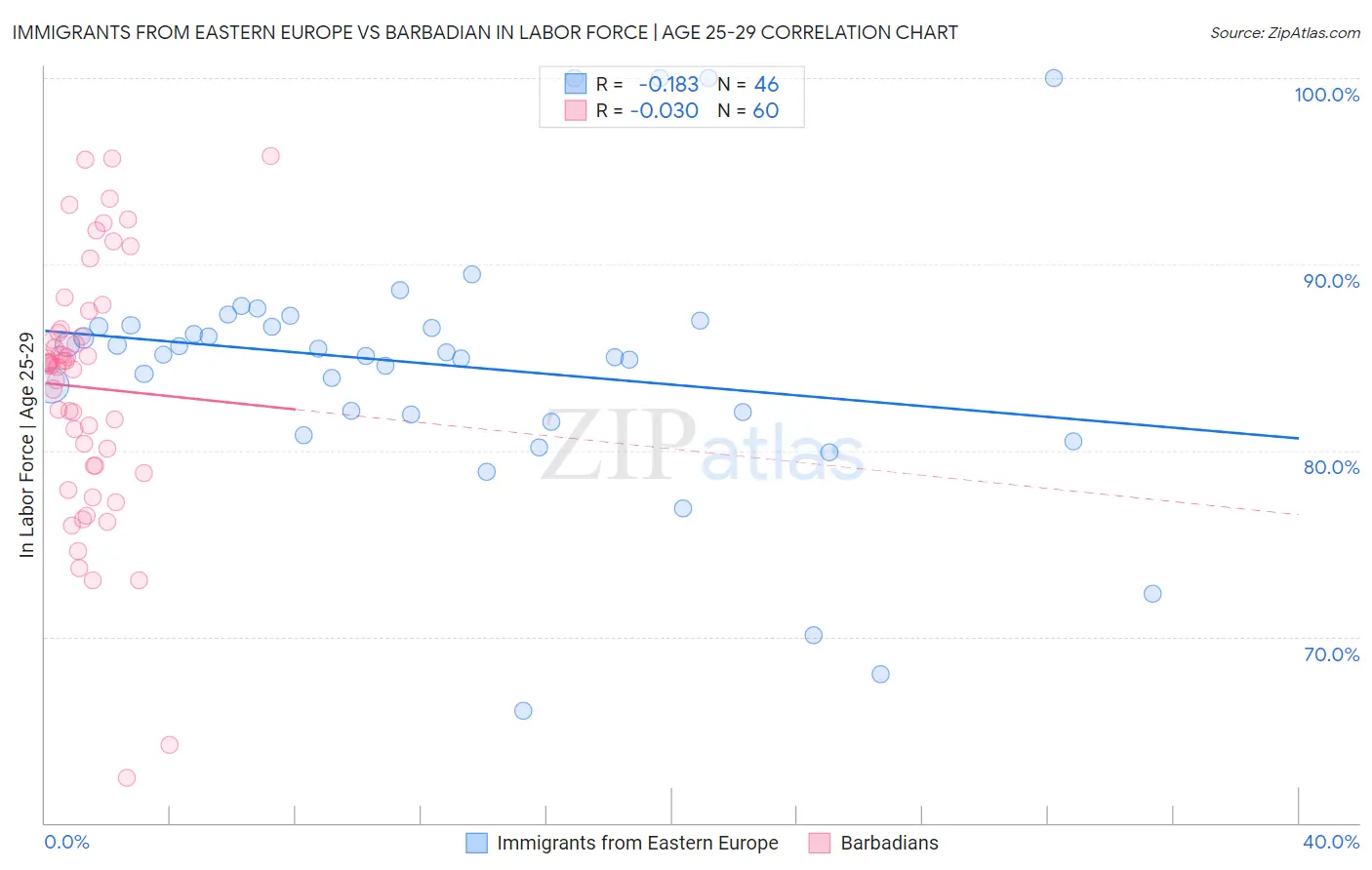 Immigrants from Eastern Europe vs Barbadian In Labor Force | Age 25-29
