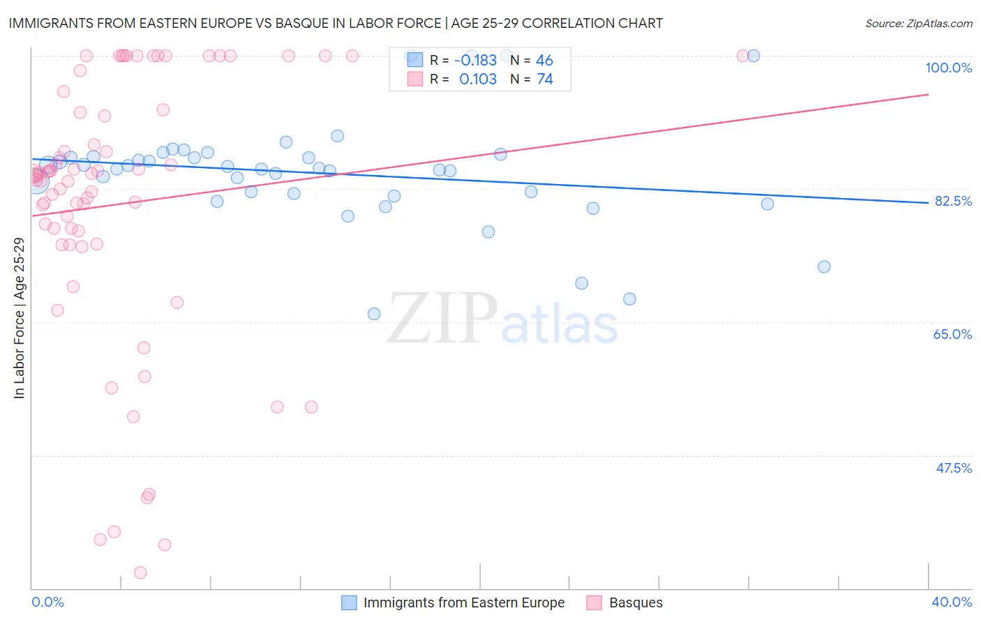 Immigrants from Eastern Europe vs Basque In Labor Force | Age 25-29