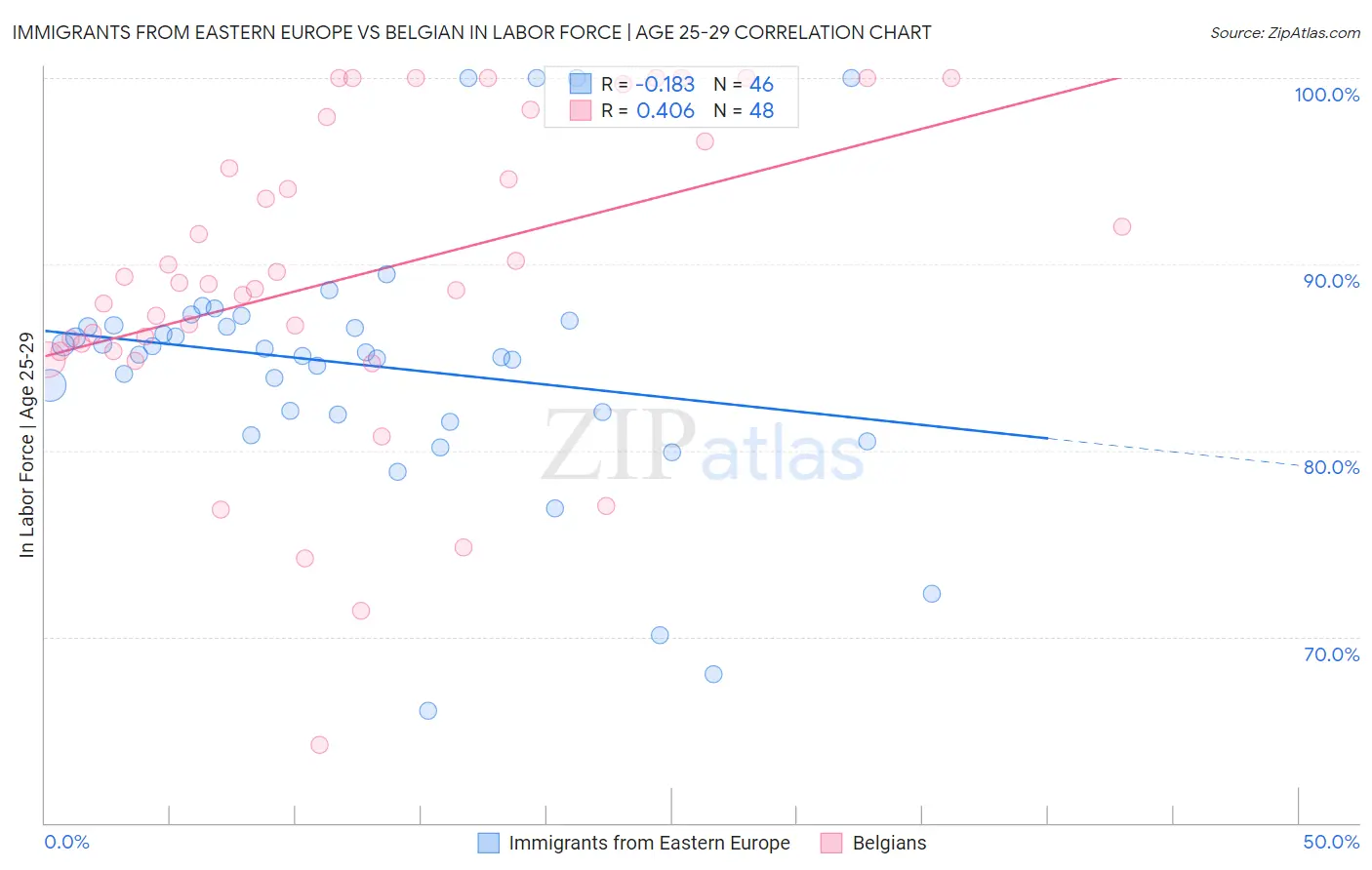 Immigrants from Eastern Europe vs Belgian In Labor Force | Age 25-29
