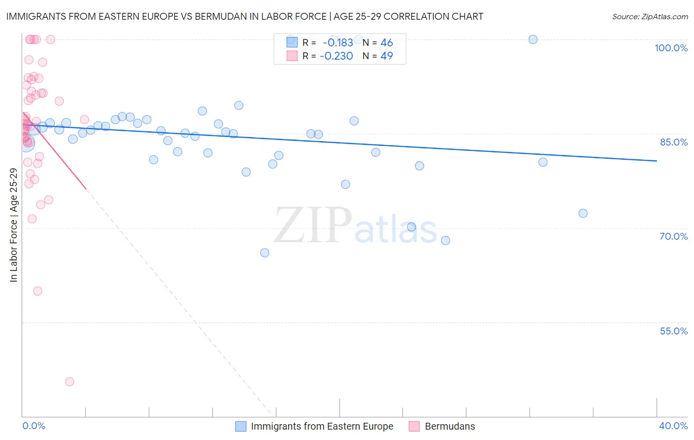 Immigrants from Eastern Europe vs Bermudan In Labor Force | Age 25-29