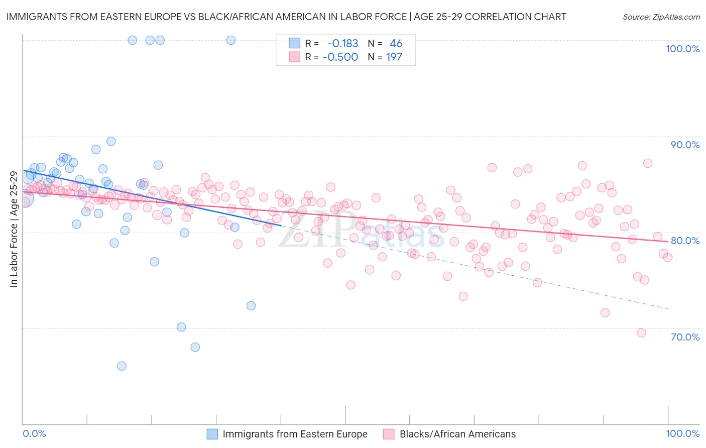 Immigrants from Eastern Europe vs Black/African American In Labor Force | Age 25-29