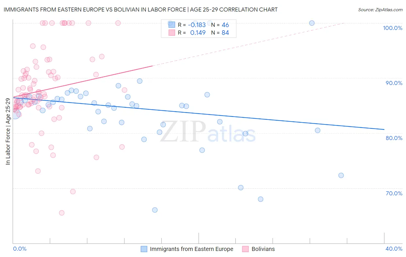 Immigrants from Eastern Europe vs Bolivian In Labor Force | Age 25-29