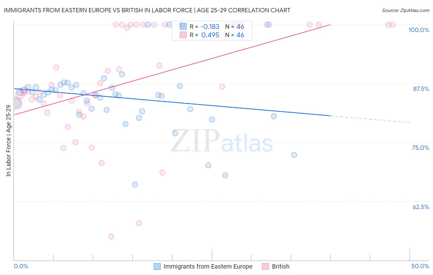 Immigrants from Eastern Europe vs British In Labor Force | Age 25-29