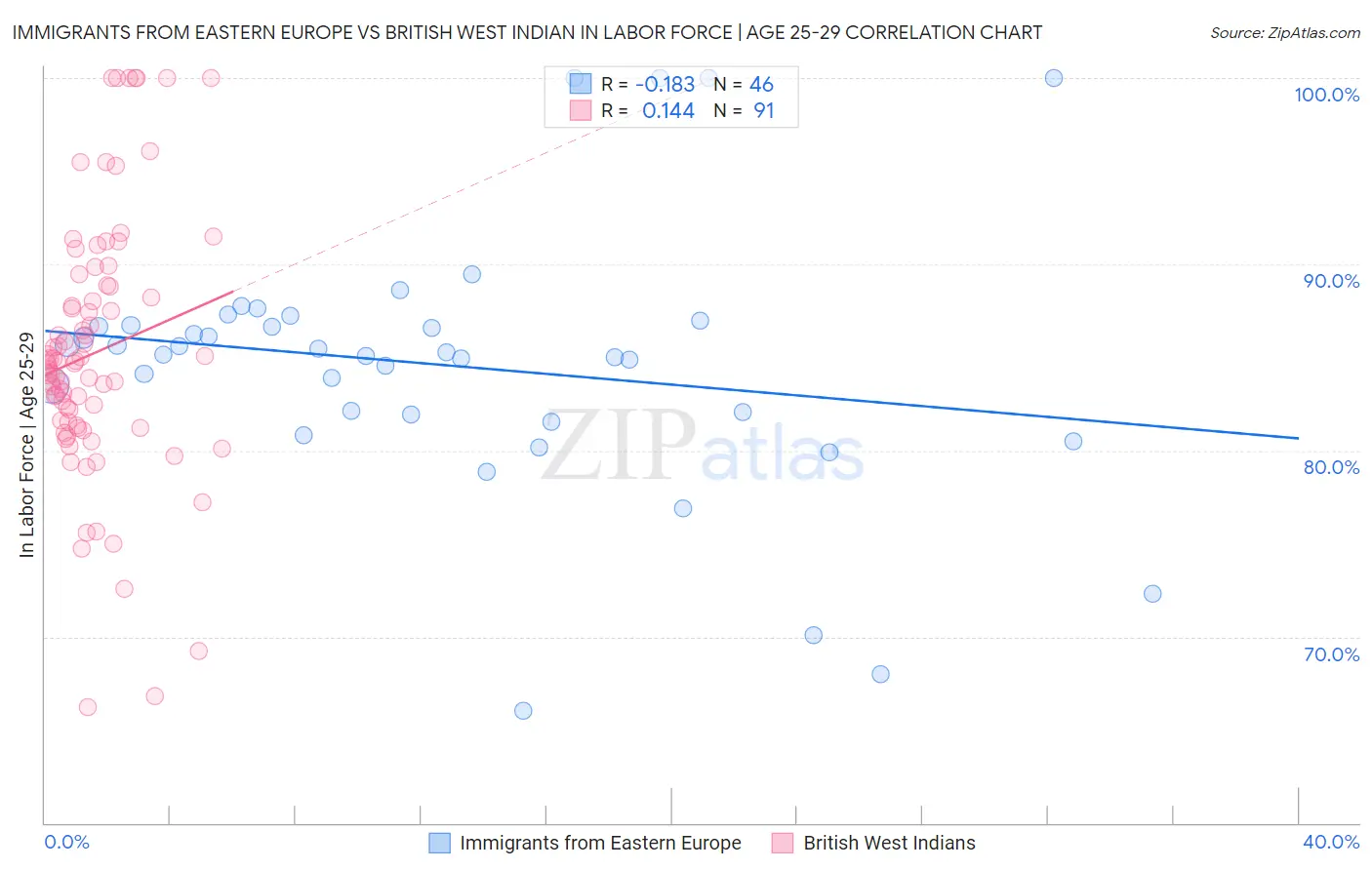 Immigrants from Eastern Europe vs British West Indian In Labor Force | Age 25-29
