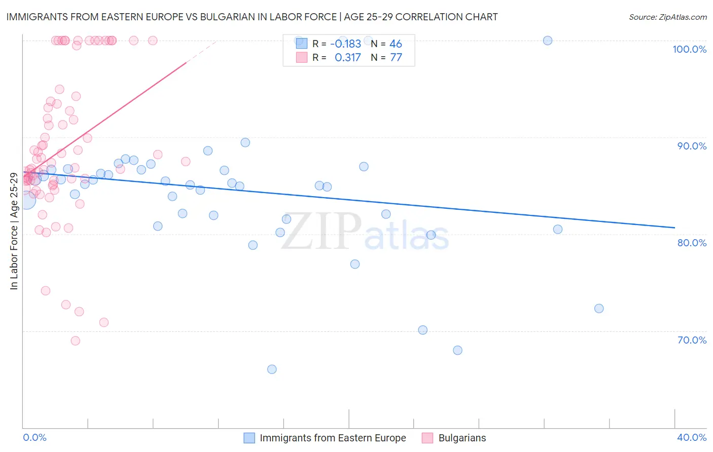 Immigrants from Eastern Europe vs Bulgarian In Labor Force | Age 25-29