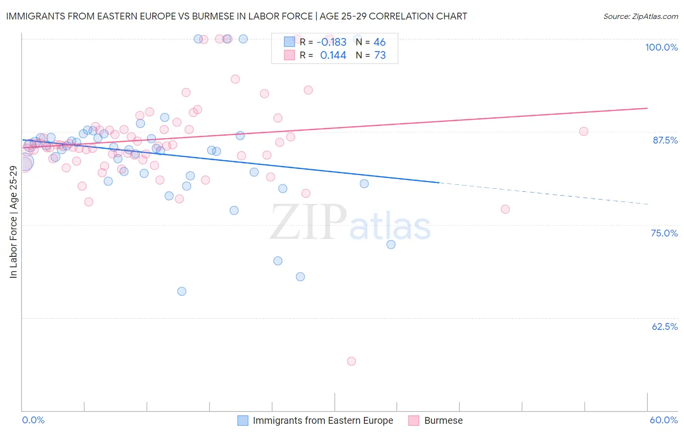 Immigrants from Eastern Europe vs Burmese In Labor Force | Age 25-29