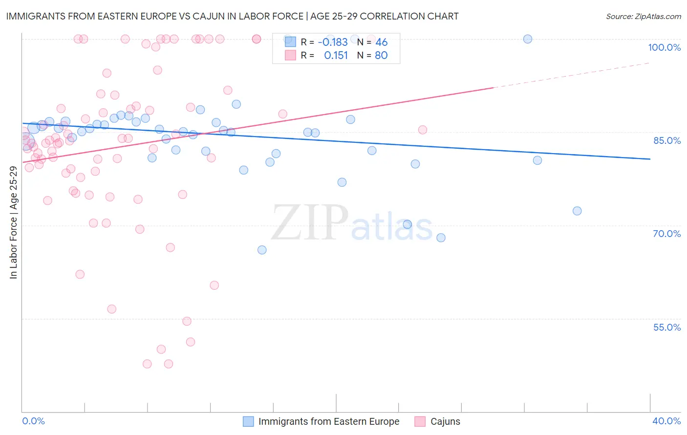 Immigrants from Eastern Europe vs Cajun In Labor Force | Age 25-29