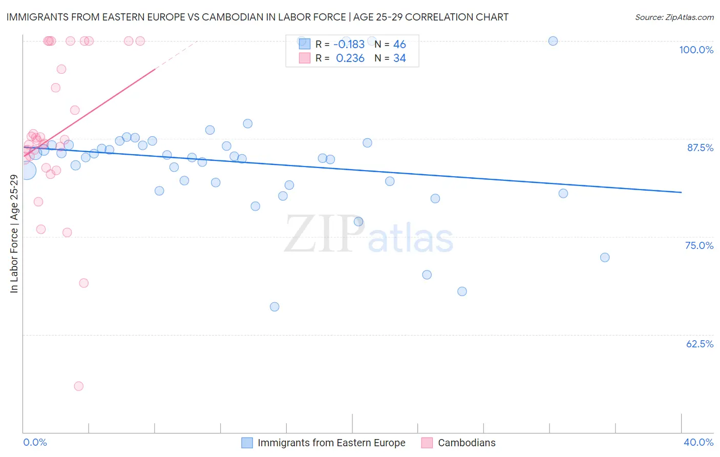 Immigrants from Eastern Europe vs Cambodian In Labor Force | Age 25-29