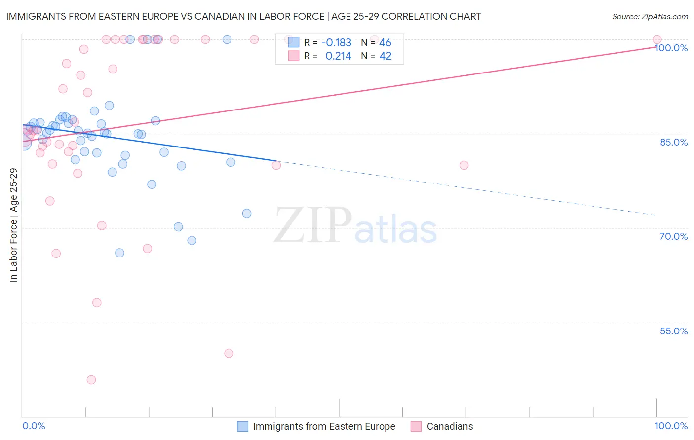 Immigrants from Eastern Europe vs Canadian In Labor Force | Age 25-29