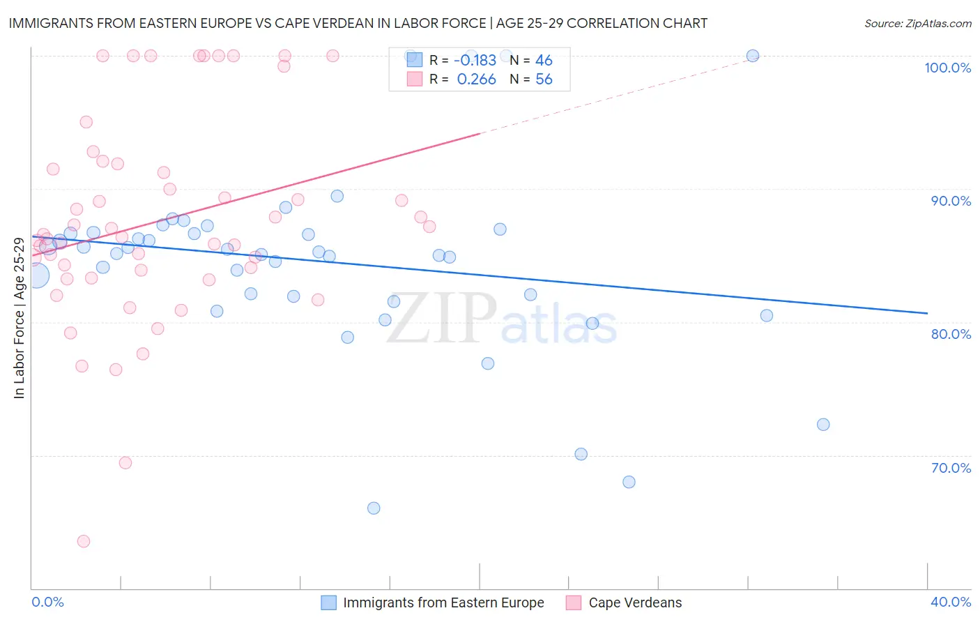 Immigrants from Eastern Europe vs Cape Verdean In Labor Force | Age 25-29