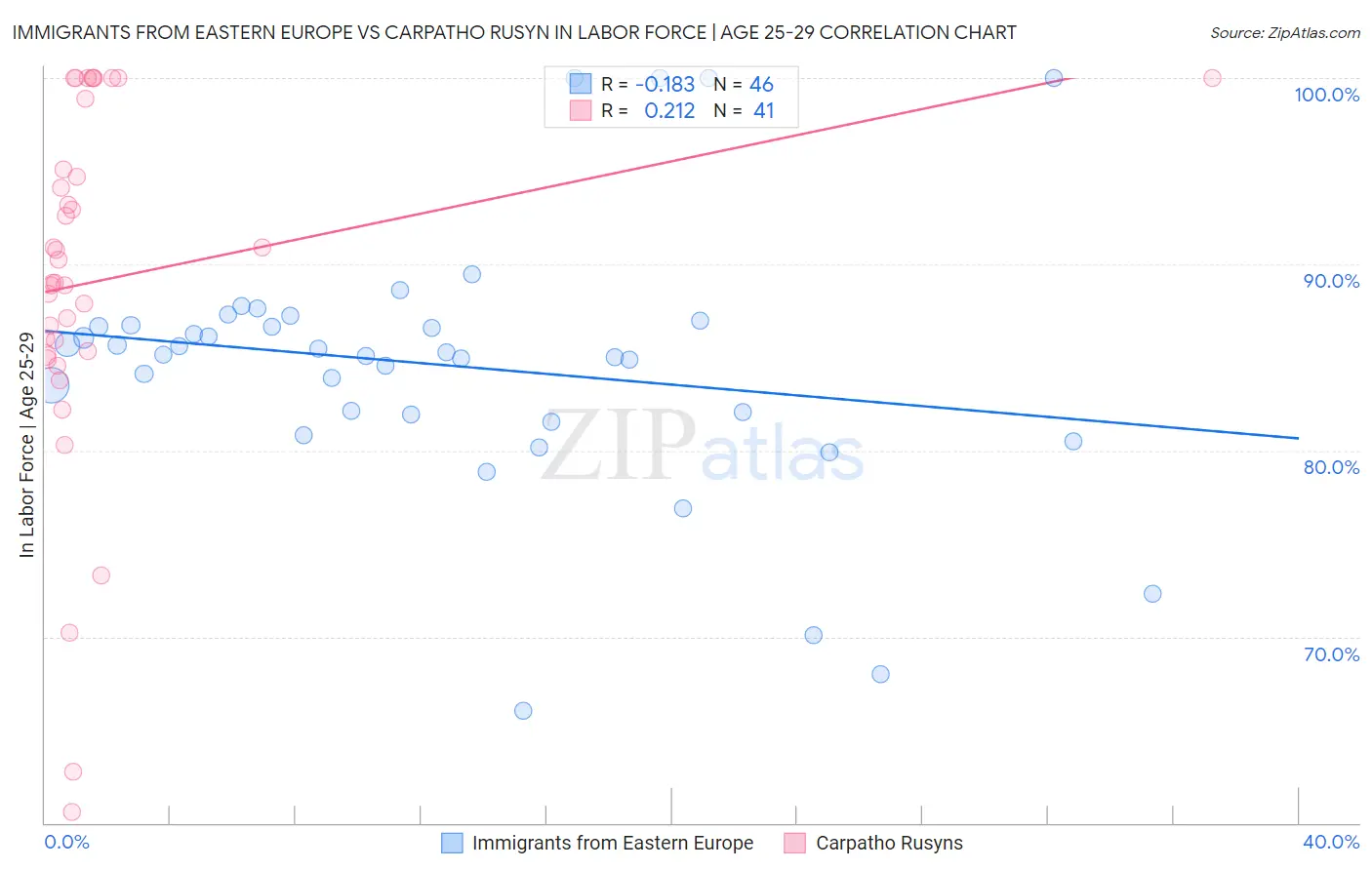 Immigrants from Eastern Europe vs Carpatho Rusyn In Labor Force | Age 25-29
