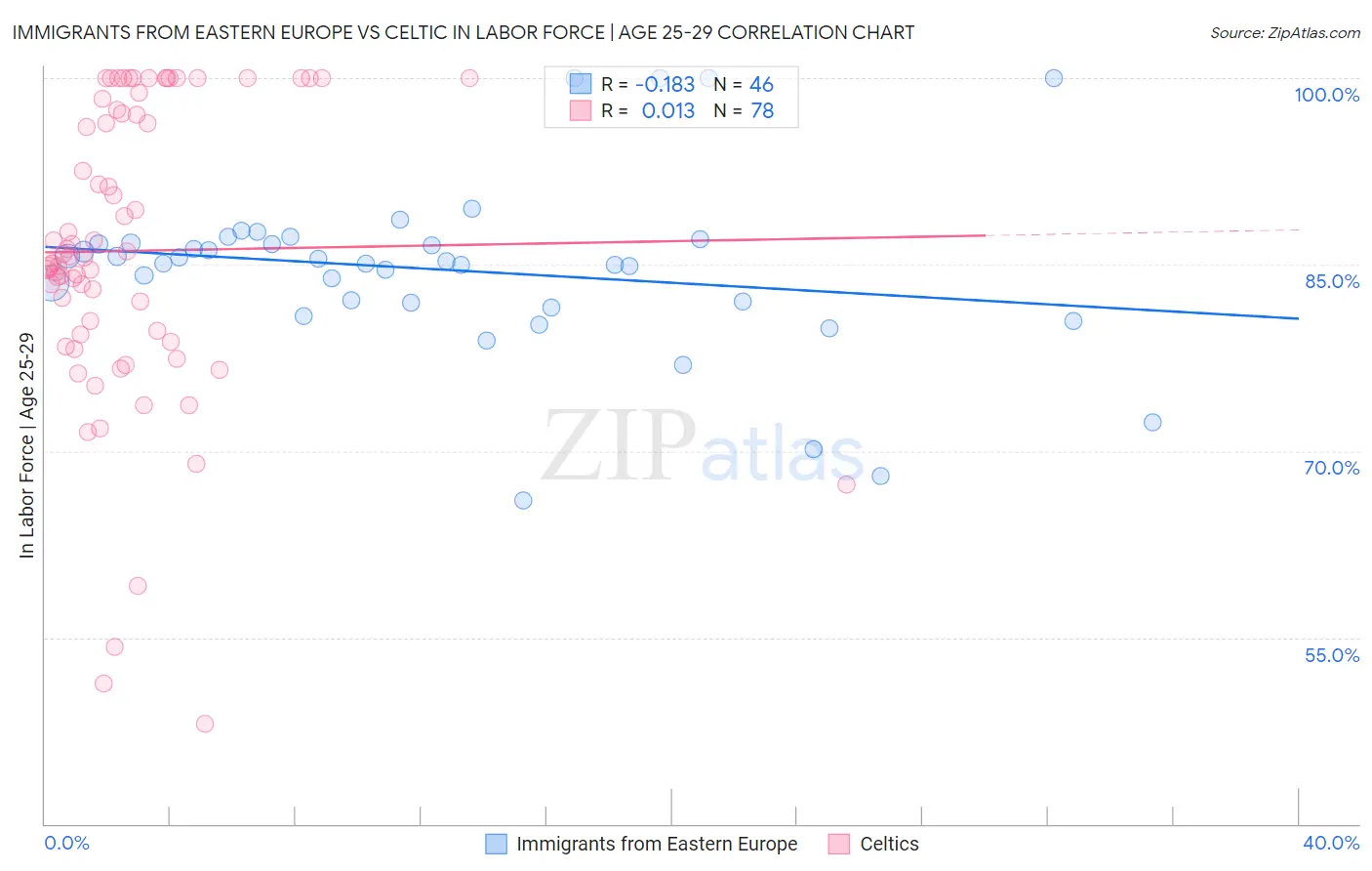 Immigrants from Eastern Europe vs Celtic In Labor Force | Age 25-29