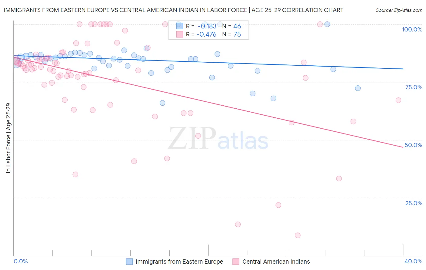 Immigrants from Eastern Europe vs Central American Indian In Labor Force | Age 25-29