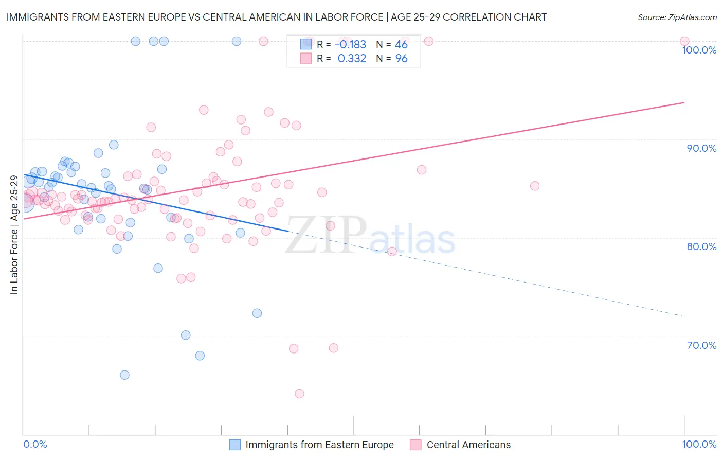 Immigrants from Eastern Europe vs Central American In Labor Force | Age 25-29