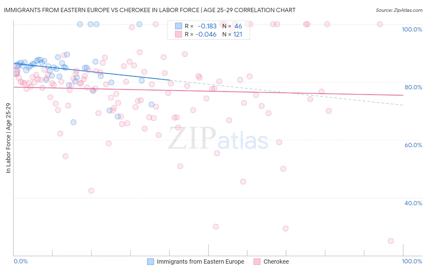 Immigrants from Eastern Europe vs Cherokee In Labor Force | Age 25-29