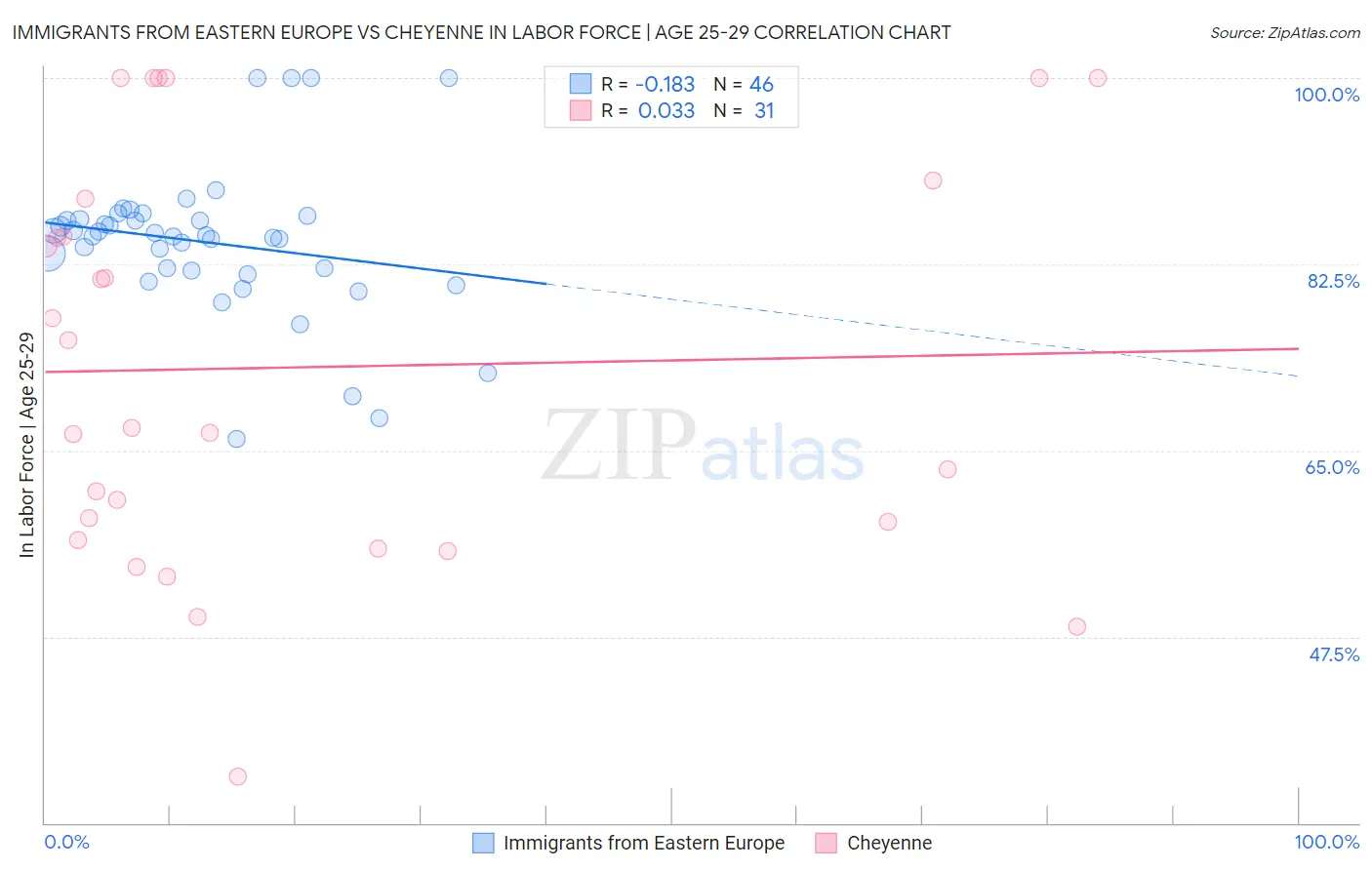 Immigrants from Eastern Europe vs Cheyenne In Labor Force | Age 25-29