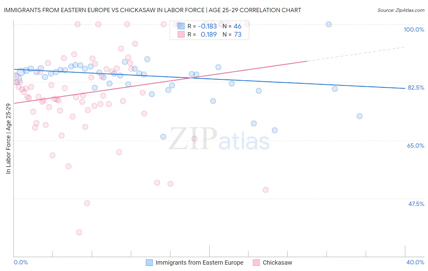 Immigrants from Eastern Europe vs Chickasaw In Labor Force | Age 25-29