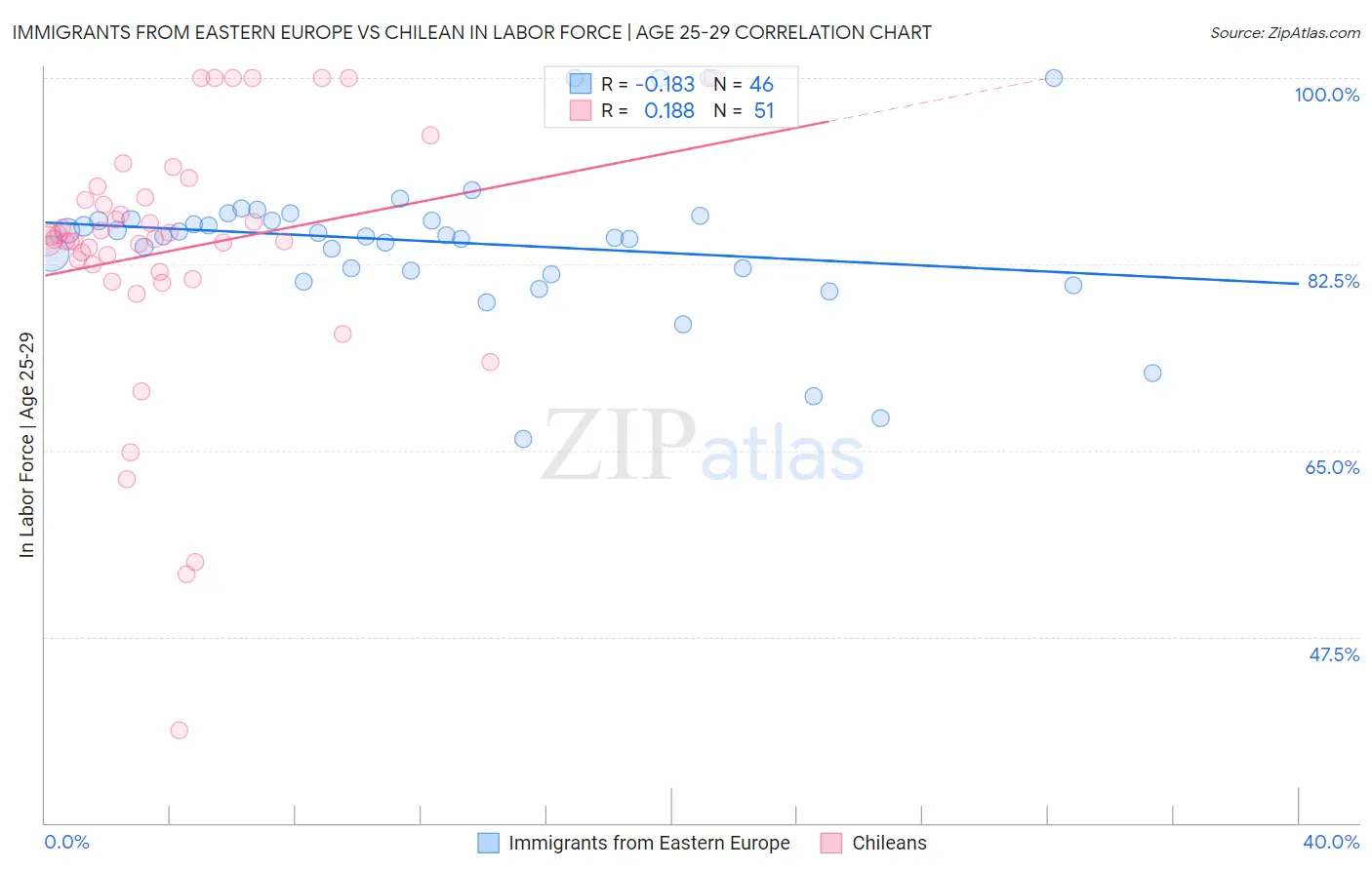 Immigrants from Eastern Europe vs Chilean In Labor Force | Age 25-29