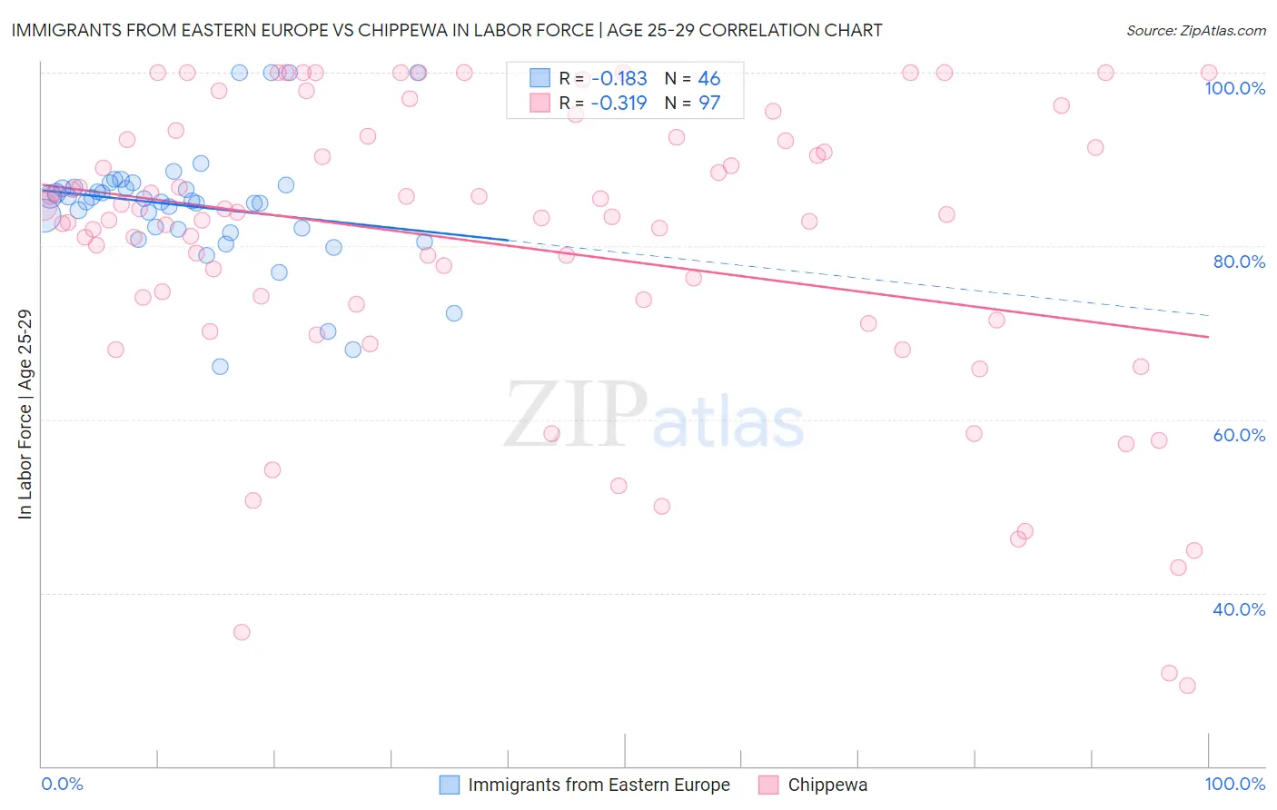 Immigrants from Eastern Europe vs Chippewa In Labor Force | Age 25-29