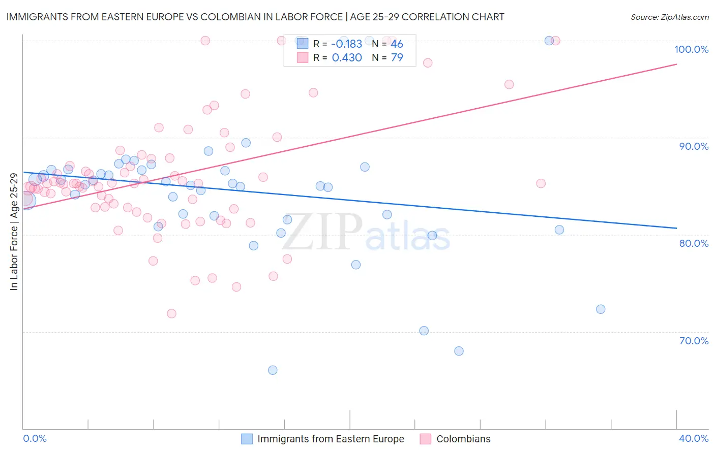 Immigrants from Eastern Europe vs Colombian In Labor Force | Age 25-29