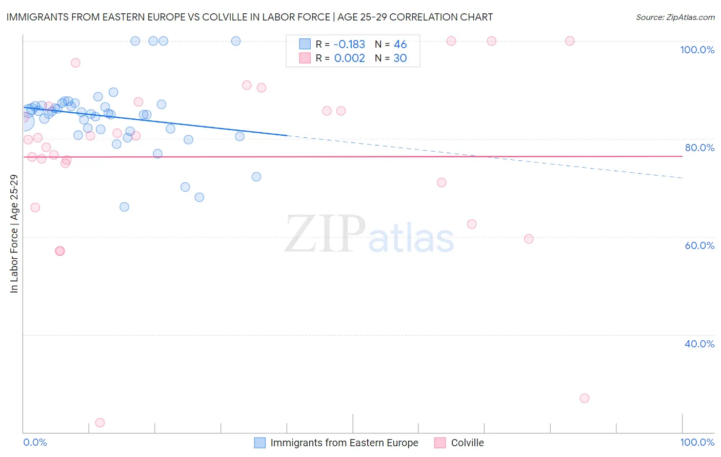 Immigrants from Eastern Europe vs Colville In Labor Force | Age 25-29