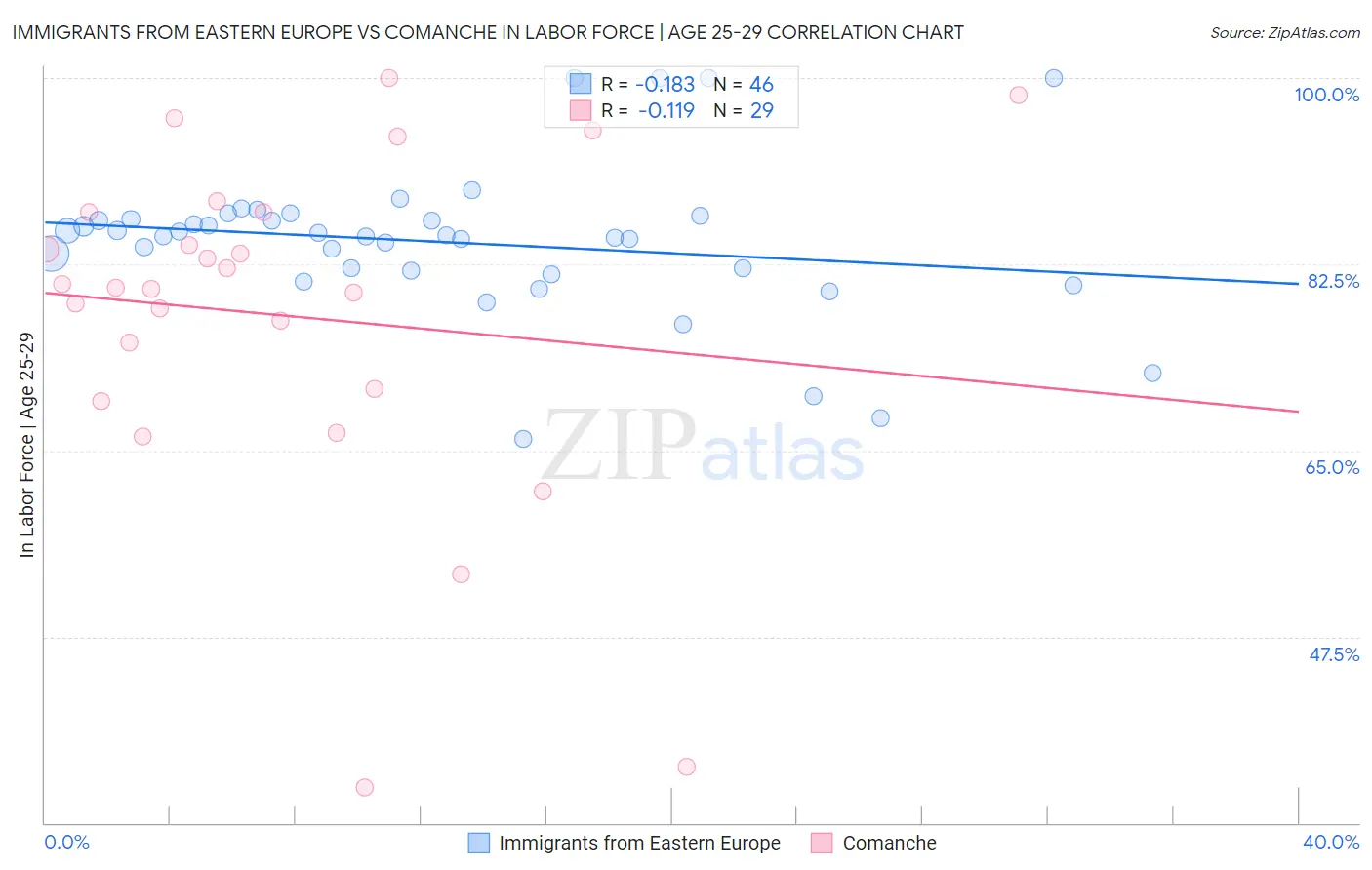 Immigrants from Eastern Europe vs Comanche In Labor Force | Age 25-29