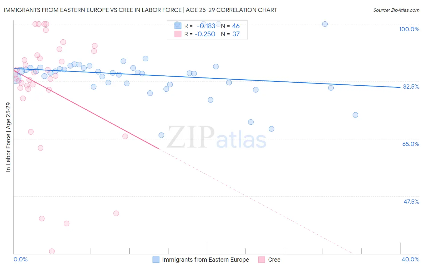 Immigrants from Eastern Europe vs Cree In Labor Force | Age 25-29