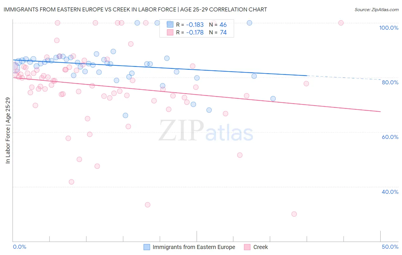 Immigrants from Eastern Europe vs Creek In Labor Force | Age 25-29