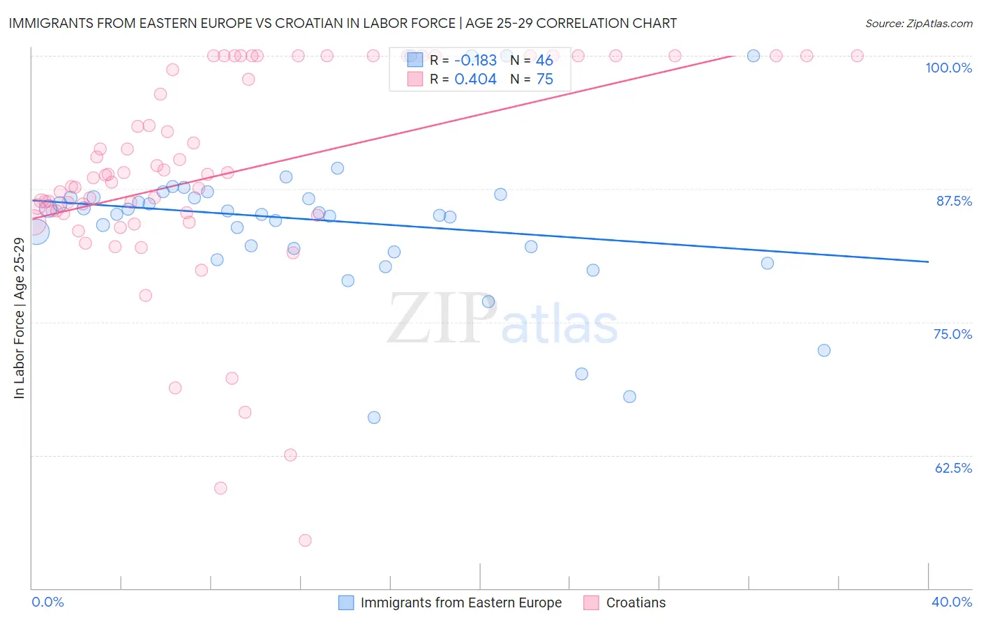 Immigrants from Eastern Europe vs Croatian In Labor Force | Age 25-29