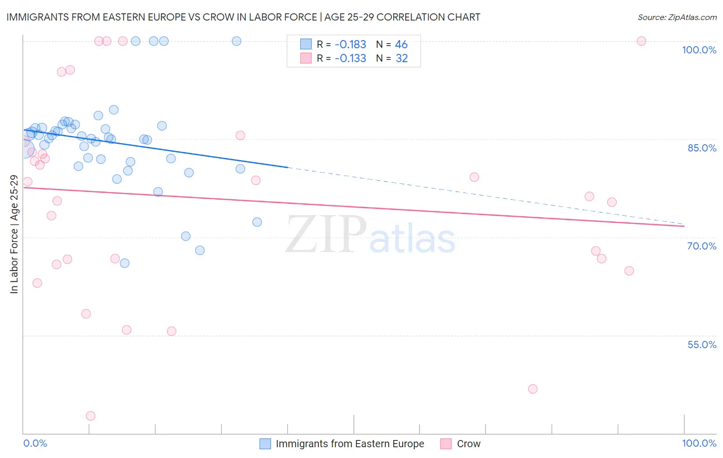 Immigrants from Eastern Europe vs Crow In Labor Force | Age 25-29