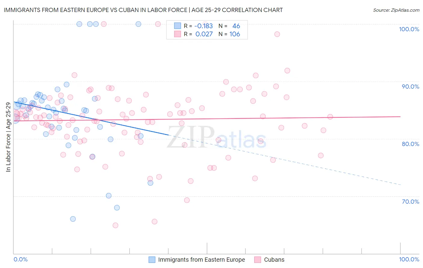 Immigrants from Eastern Europe vs Cuban In Labor Force | Age 25-29