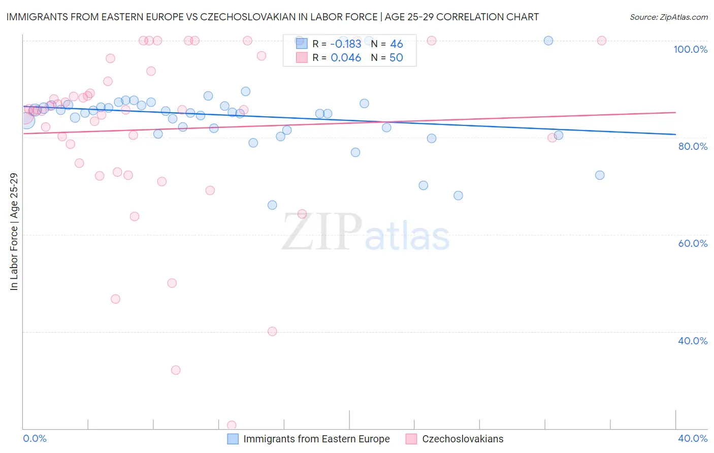 Immigrants from Eastern Europe vs Czechoslovakian In Labor Force | Age 25-29