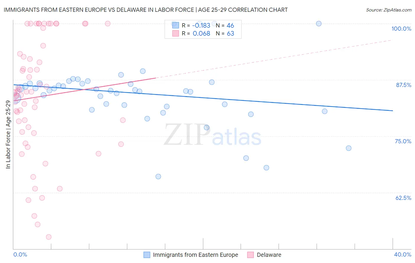 Immigrants from Eastern Europe vs Delaware In Labor Force | Age 25-29