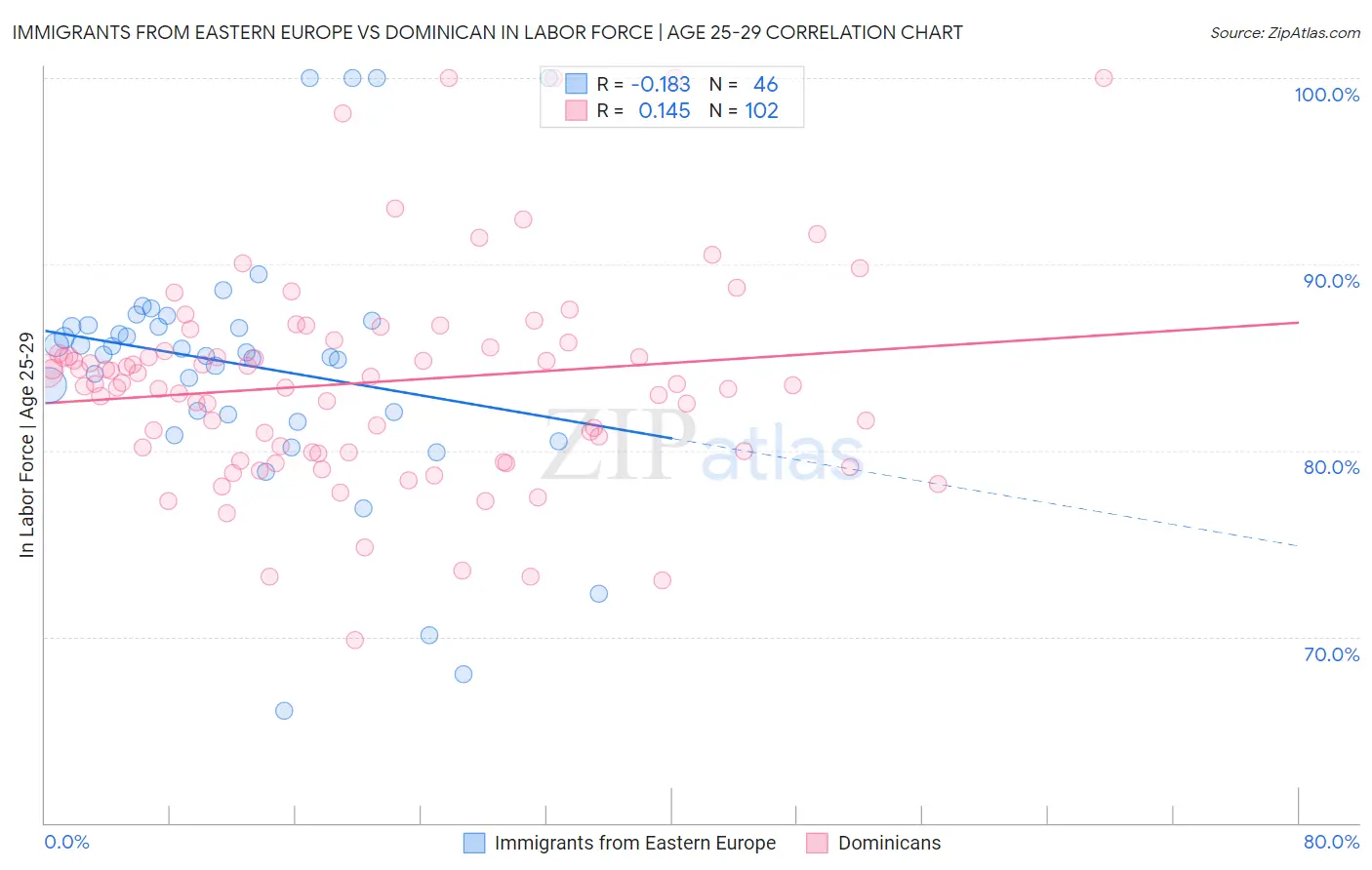 Immigrants from Eastern Europe vs Dominican In Labor Force | Age 25-29