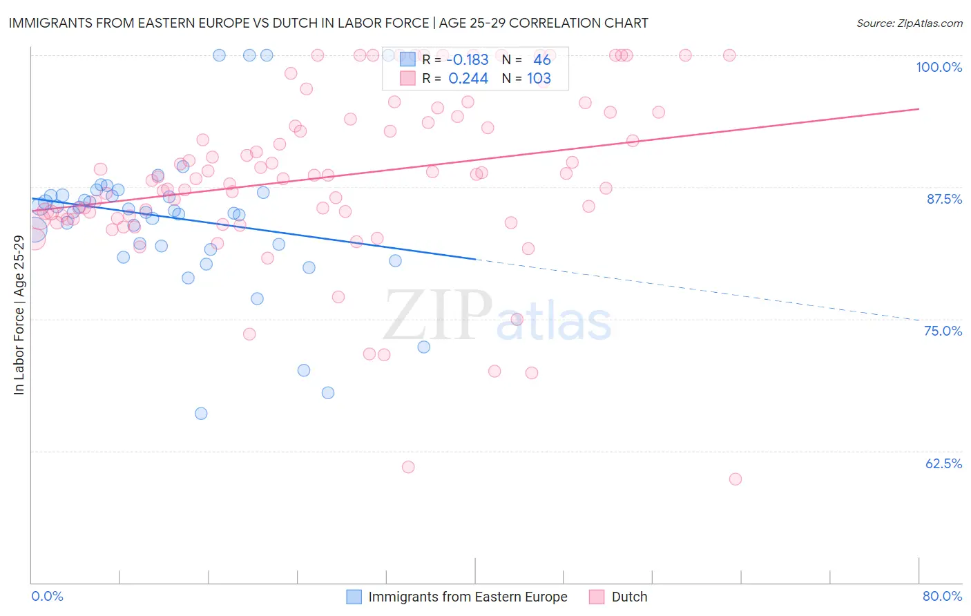 Immigrants from Eastern Europe vs Dutch In Labor Force | Age 25-29