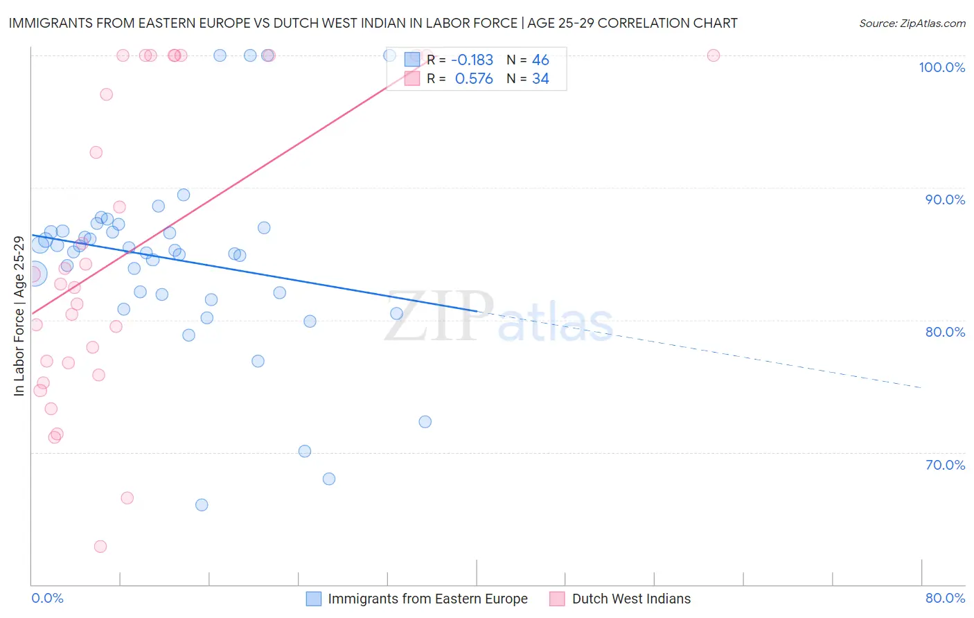 Immigrants from Eastern Europe vs Dutch West Indian In Labor Force | Age 25-29