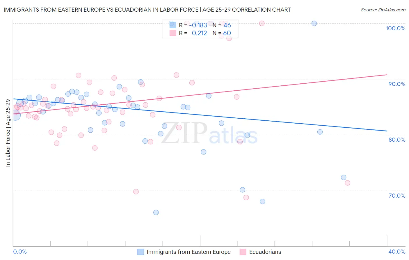 Immigrants from Eastern Europe vs Ecuadorian In Labor Force | Age 25-29