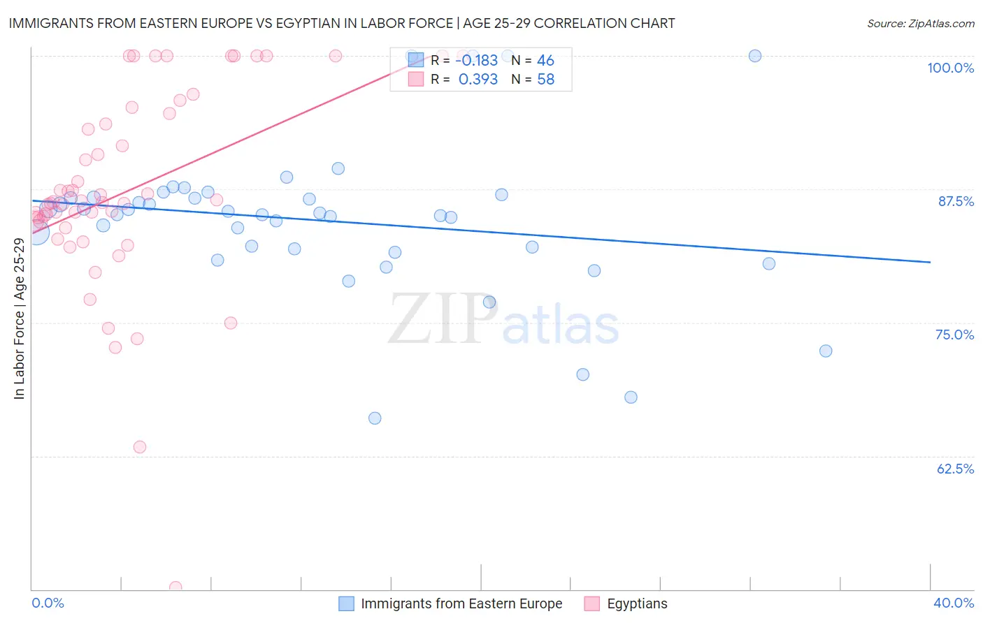 Immigrants from Eastern Europe vs Egyptian In Labor Force | Age 25-29