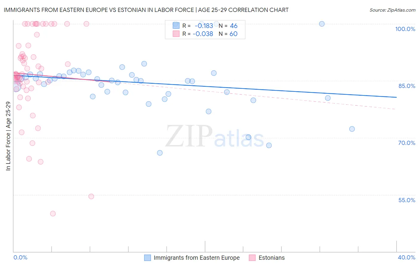 Immigrants from Eastern Europe vs Estonian In Labor Force | Age 25-29