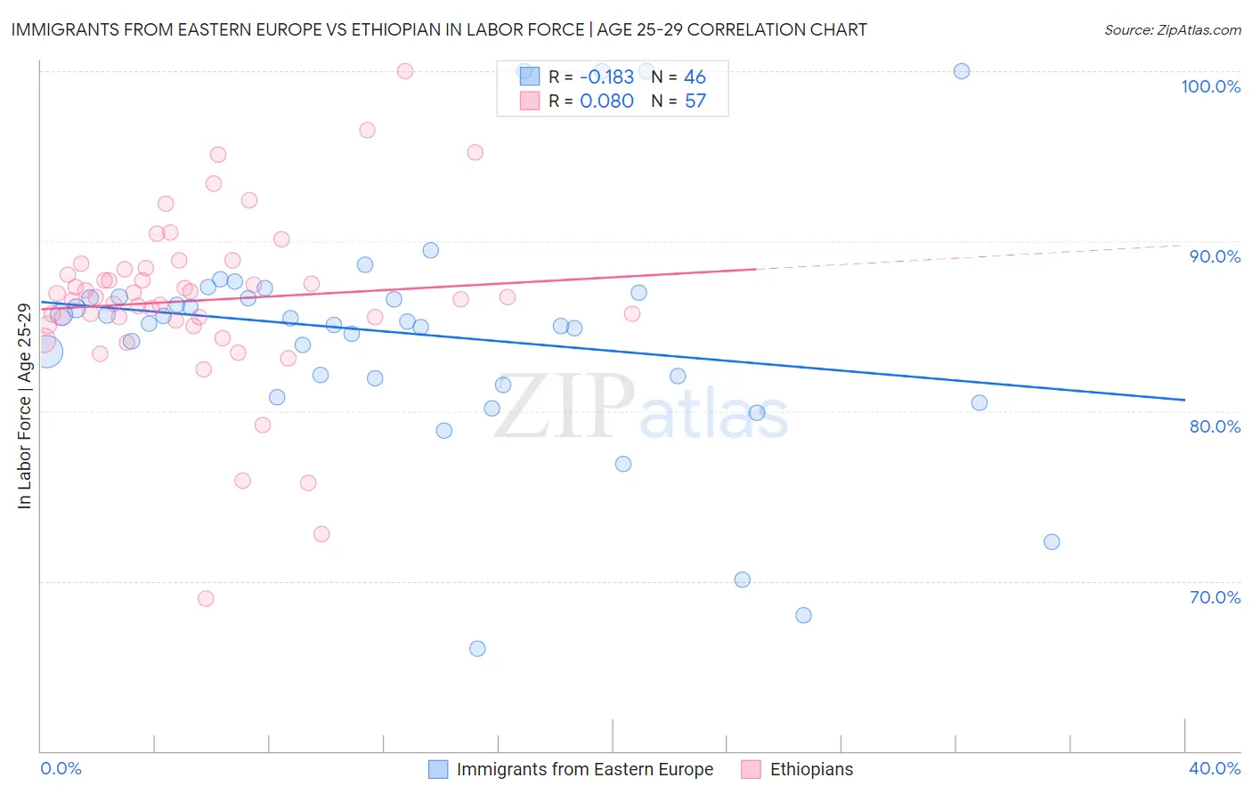 Immigrants from Eastern Europe vs Ethiopian In Labor Force | Age 25-29