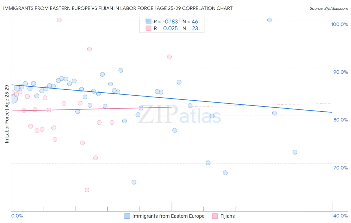 Immigrants from Eastern Europe vs Fijian In Labor Force | Age 25-29