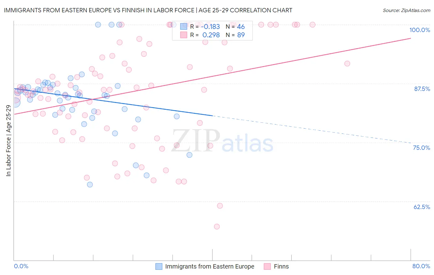 Immigrants from Eastern Europe vs Finnish In Labor Force | Age 25-29