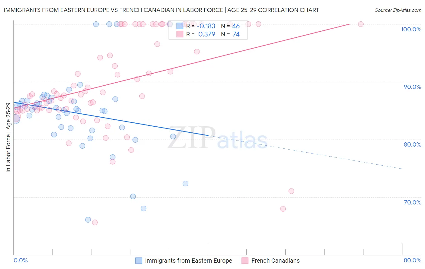 Immigrants from Eastern Europe vs French Canadian In Labor Force | Age 25-29