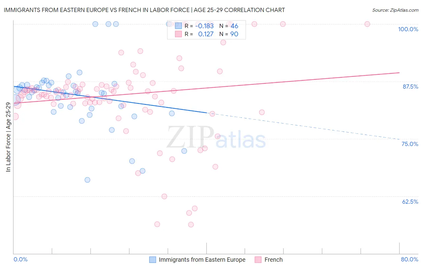 Immigrants from Eastern Europe vs French In Labor Force | Age 25-29