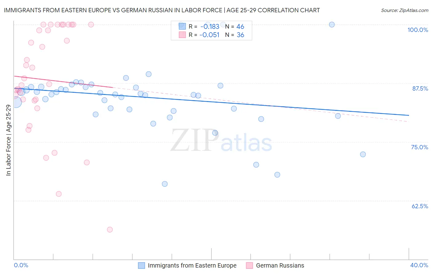 Immigrants from Eastern Europe vs German Russian In Labor Force | Age 25-29