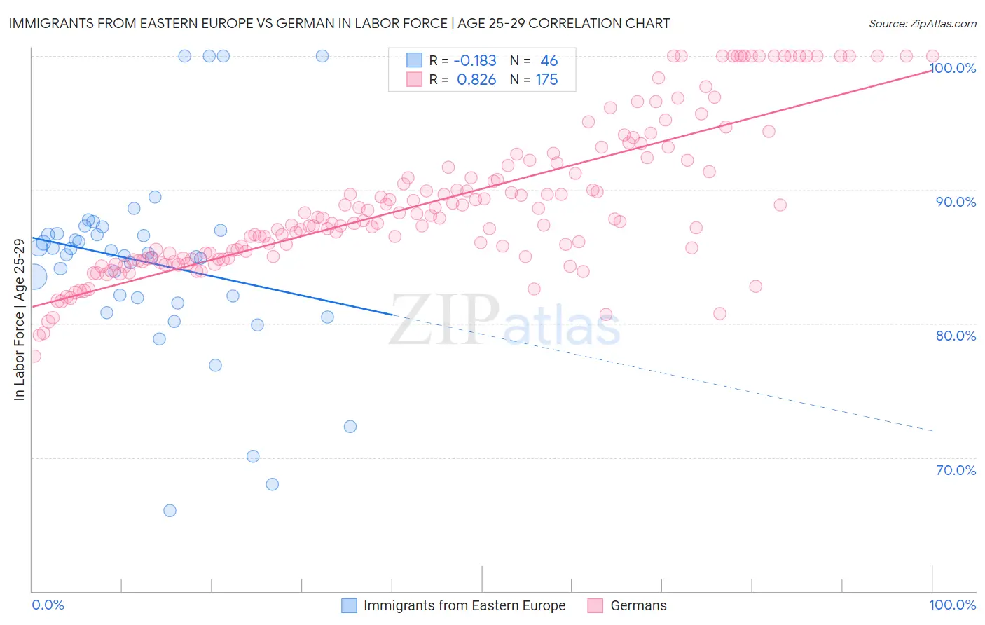 Immigrants from Eastern Europe vs German In Labor Force | Age 25-29