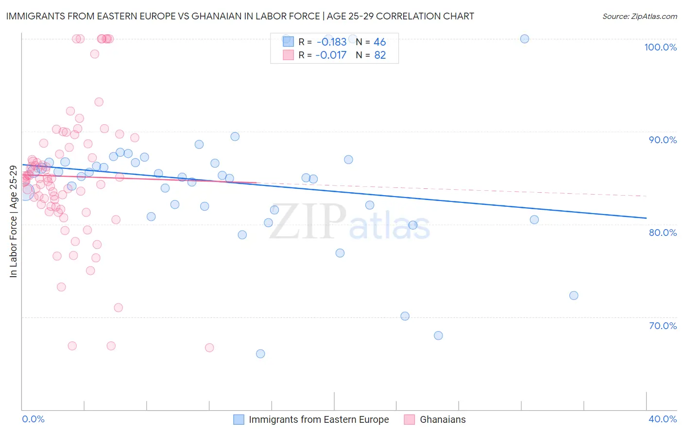 Immigrants from Eastern Europe vs Ghanaian In Labor Force | Age 25-29