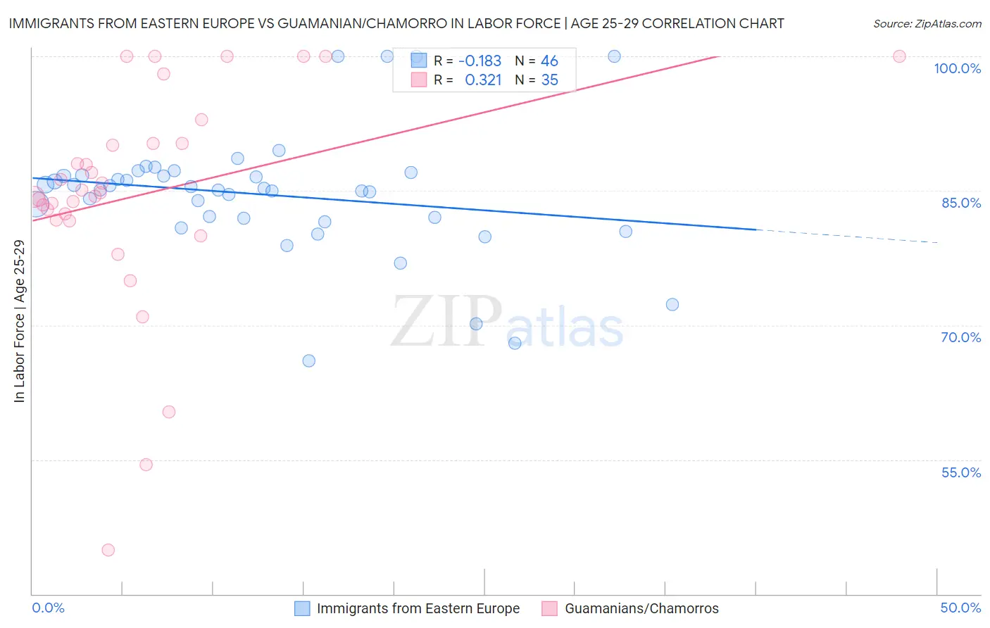 Immigrants from Eastern Europe vs Guamanian/Chamorro In Labor Force | Age 25-29