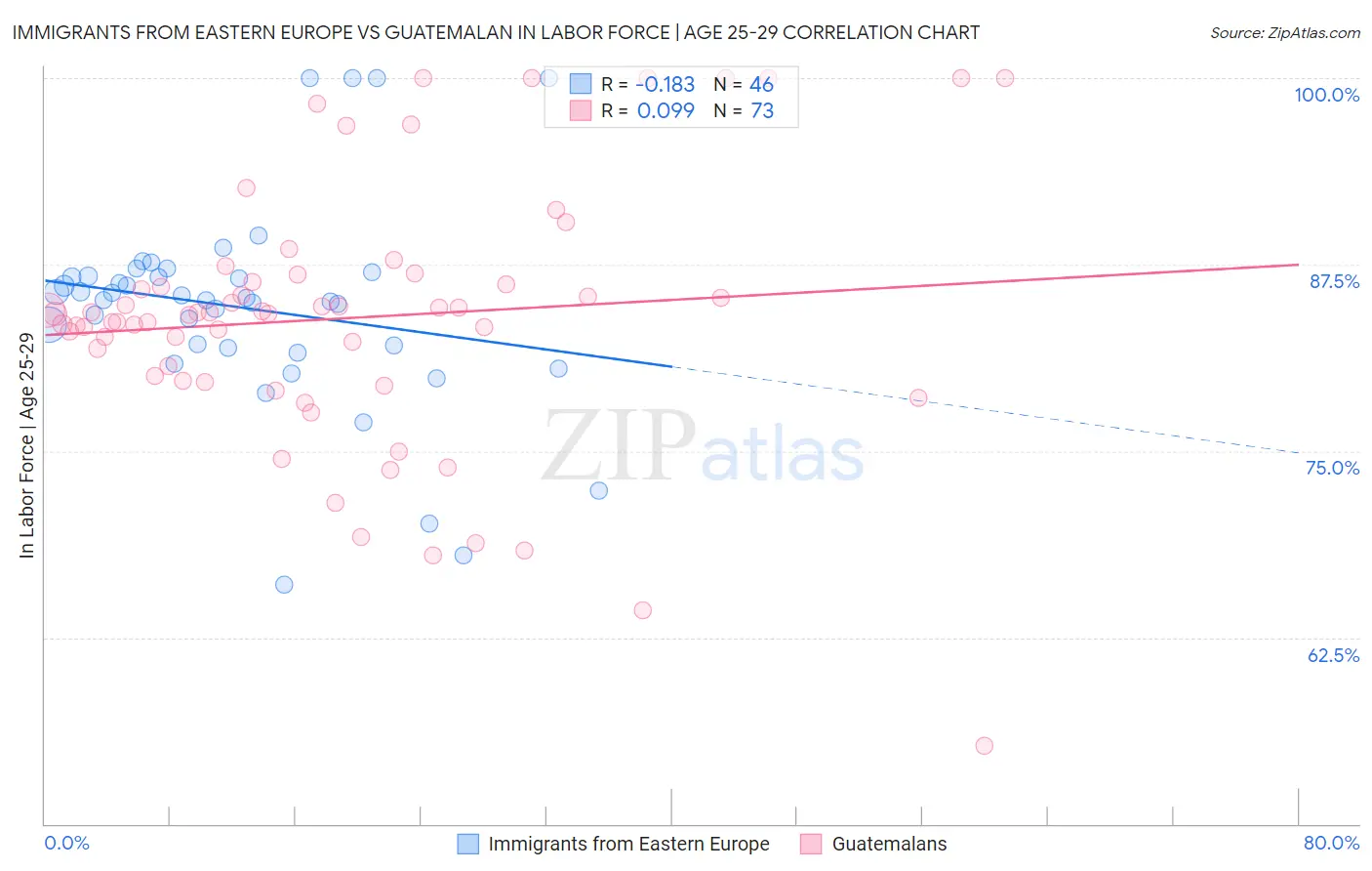 Immigrants from Eastern Europe vs Guatemalan In Labor Force | Age 25-29