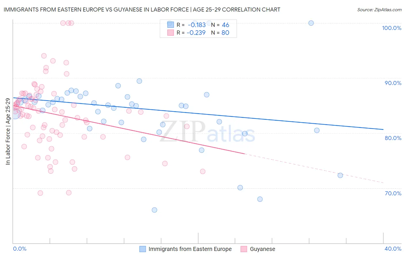 Immigrants from Eastern Europe vs Guyanese In Labor Force | Age 25-29